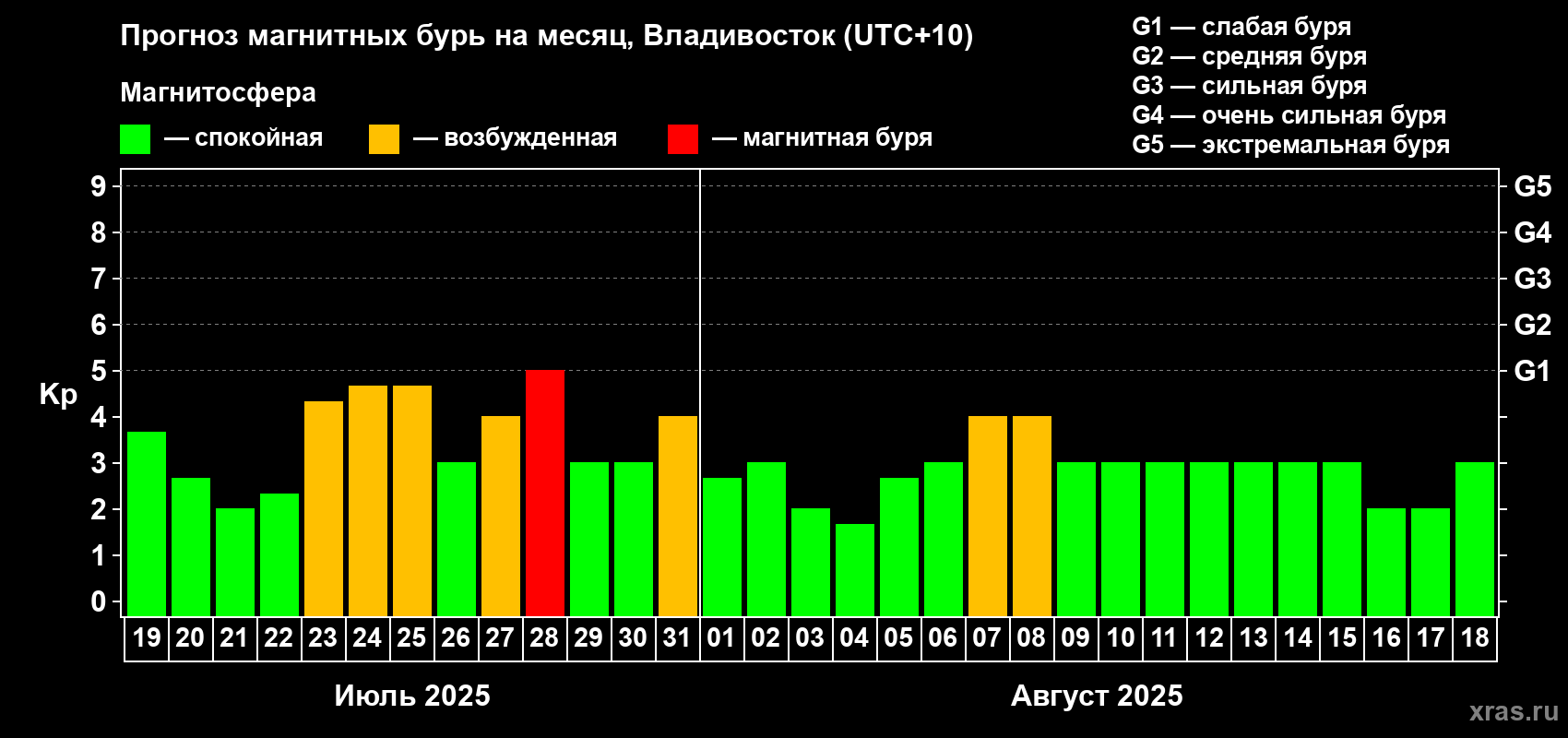 Прогноз максимального суточного геомагнитного индекса Kp на <b>1 месяц</b> (31 день) <b>с 19 июля по 18 августа 2025 г</b>