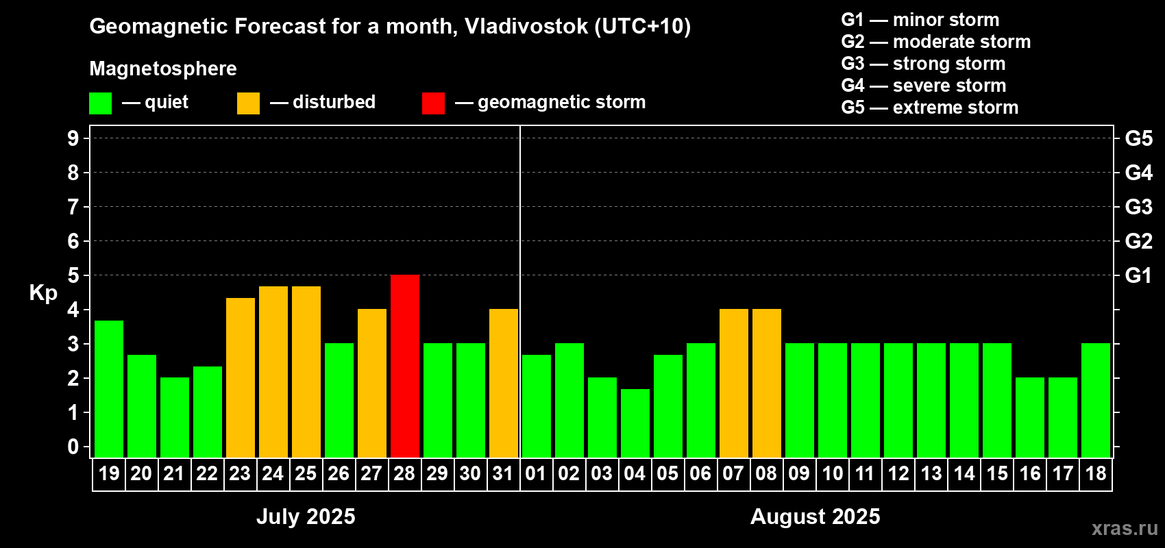 Forecast of the daily maximal value of geomagnetic index Kp for <b>1 month</b> (31 days) <b>from Jul 19, 2025 to Aug 18, 2025</b>