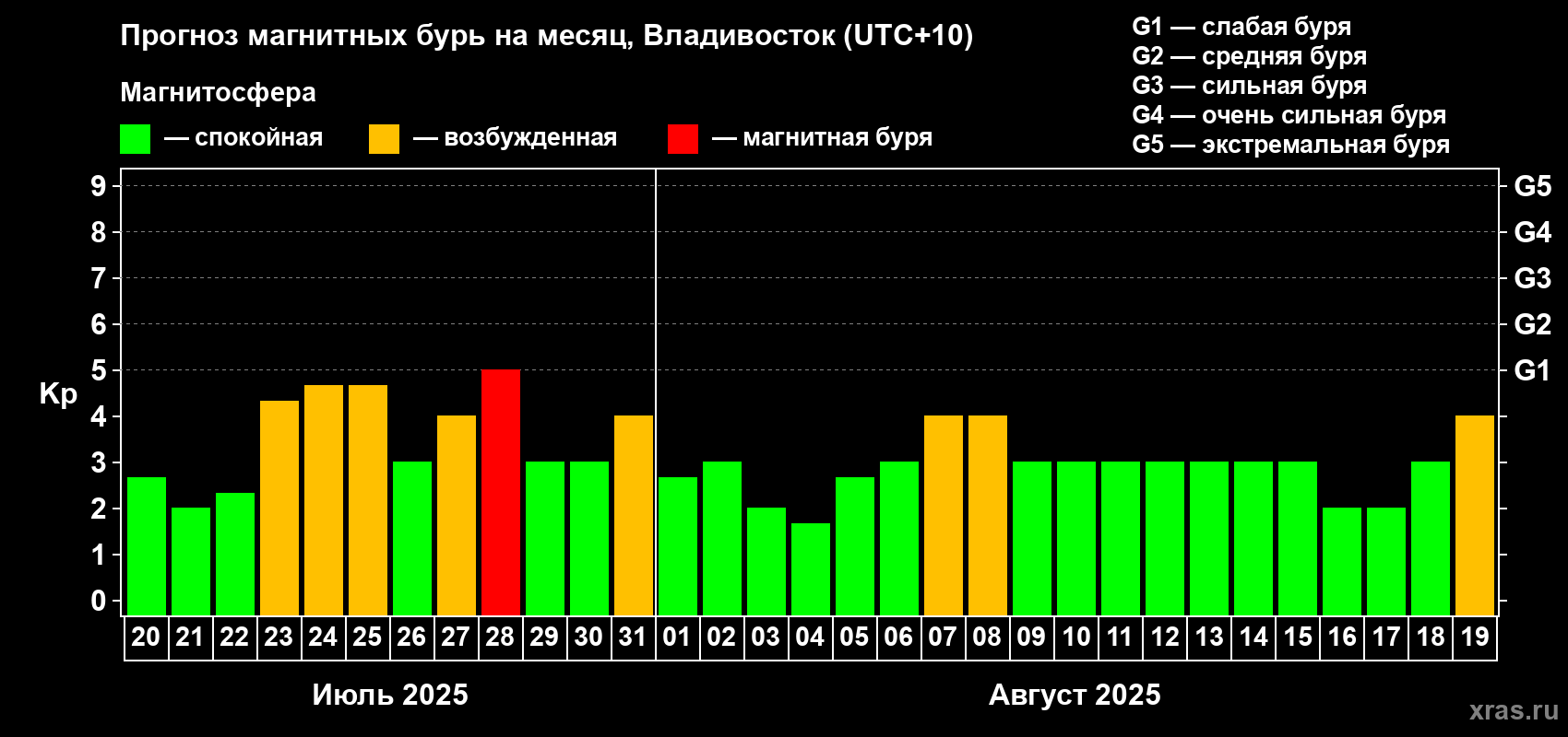 Прогноз максимального суточного геомагнитного индекса Kp на <b>1 месяц</b> (31 день) <b>с 20 июля по 19 августа 2025 г</b>