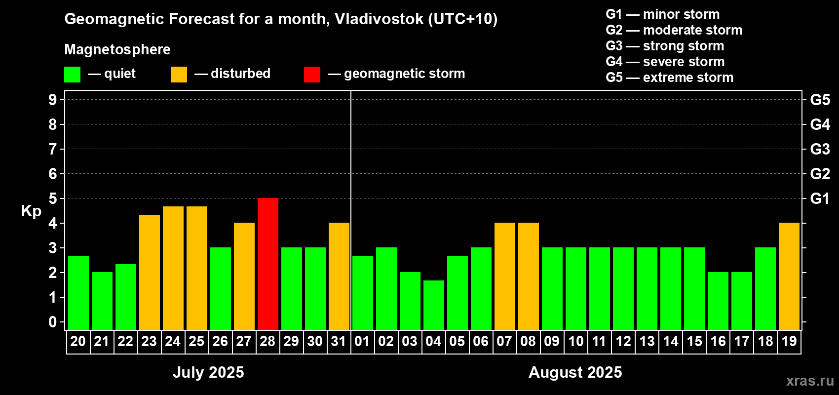 Forecast of the daily maximal value of geomagnetic index Kp for <b>1 month</b> (31 days) <b>from Jul 20, 2025 to Aug 19, 2025</b>