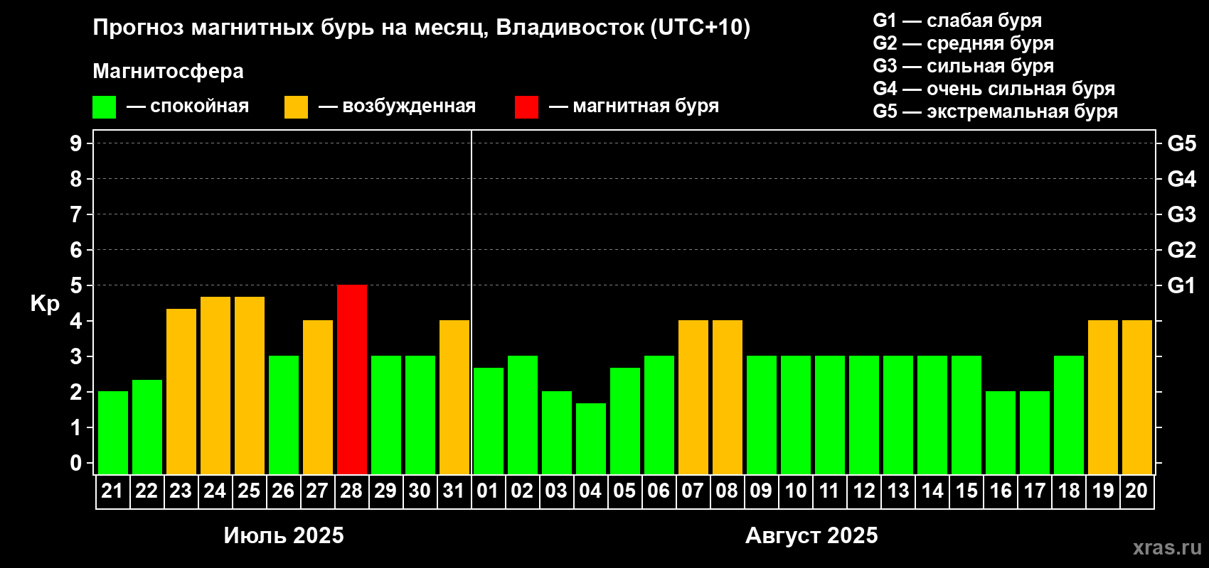 Прогноз максимального суточного геомагнитного индекса Kp на <b>1 месяц</b> (31 день) <b>с 21 июля по 20 августа 2025 г</b>