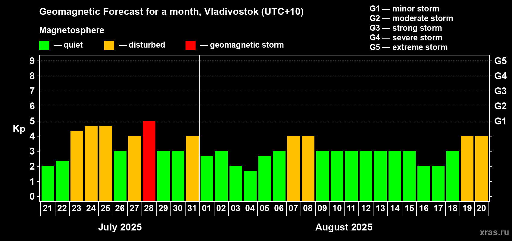 Forecast of the daily maximal value of geomagnetic index Kp for <b>1 month</b> (31 days) <b>from Jul 21, 2025 to Aug 20, 2025</b>