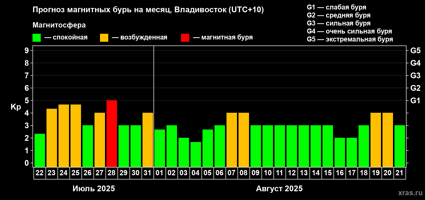 Прогноз максимального суточного геомагнитного индекса Kp на <b>1 месяц</b> (31 день) <b>с 22 июля по 21 августа 2025 г</b>