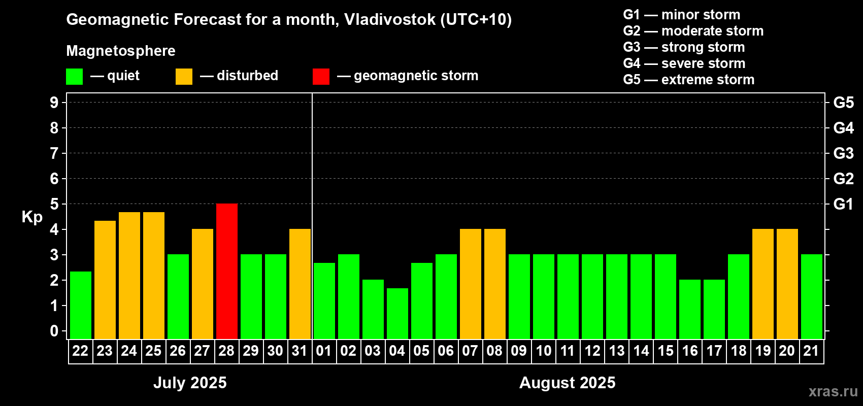 Forecast of the daily maximal value of geomagnetic index Kp for <b>1 month</b> (31 days) <b>from Jul 22, 2025 to Aug 21, 2025</b>