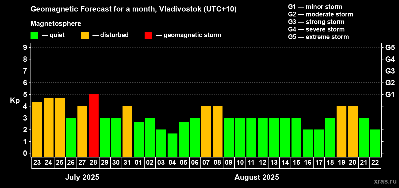 Forecast of the daily maximal value of geomagnetic index Kp for <b>1 month</b> (31 days) <b>from Jul 23, 2025 to Aug 22, 2025</b>