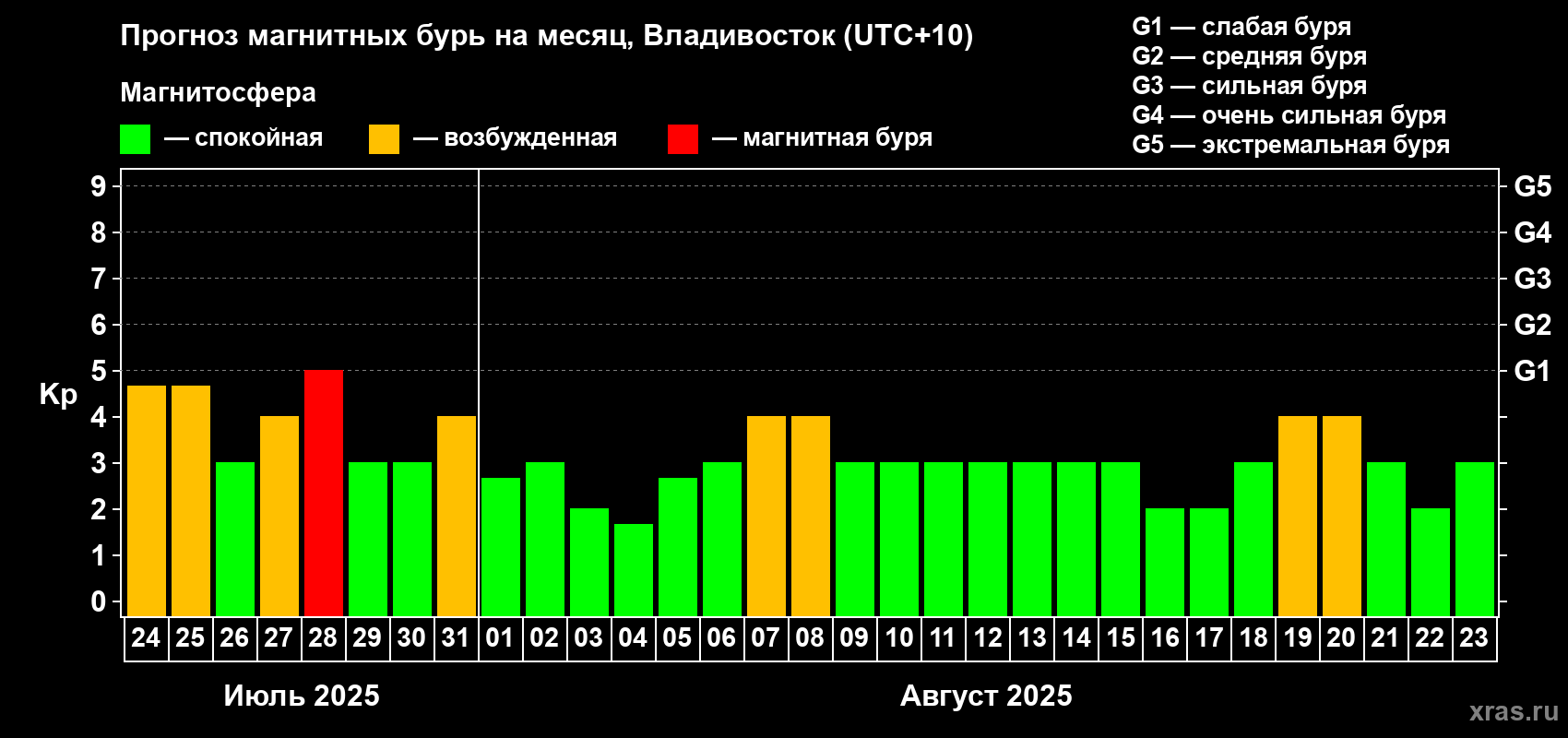 Прогноз максимального суточного геомагнитного индекса Kp на <b>1 месяц</b> (31 день) <b>с 24 июля по 23 августа 2025 г</b>