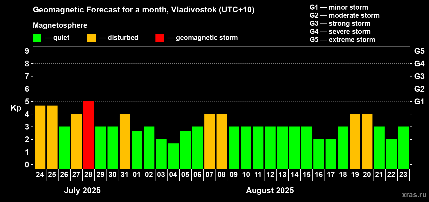 Forecast of the daily maximal value of geomagnetic index Kp for <b>1 month</b> (31 days) <b>from Jul 24, 2025 to Aug 23, 2025</b>