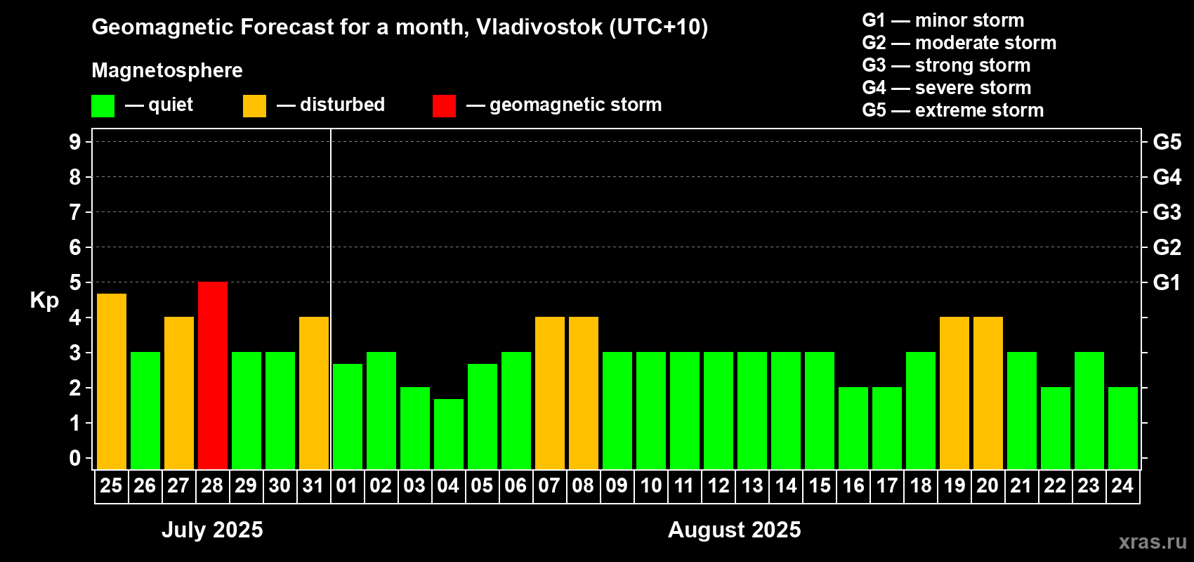 Forecast of the daily maximal value of geomagnetic index Kp for <b>1 month</b> (31 days) <b>from Jul 25, 2025 to Aug 24, 2025</b>