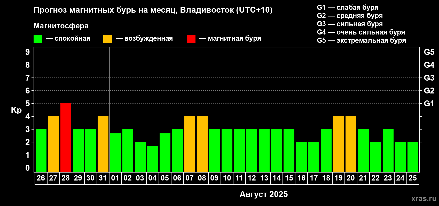 Прогноз максимального суточного геомагнитного индекса Kp на <b>1 месяц</b> (31 день) <b>с 26 июля по 25 августа 2025 г</b>