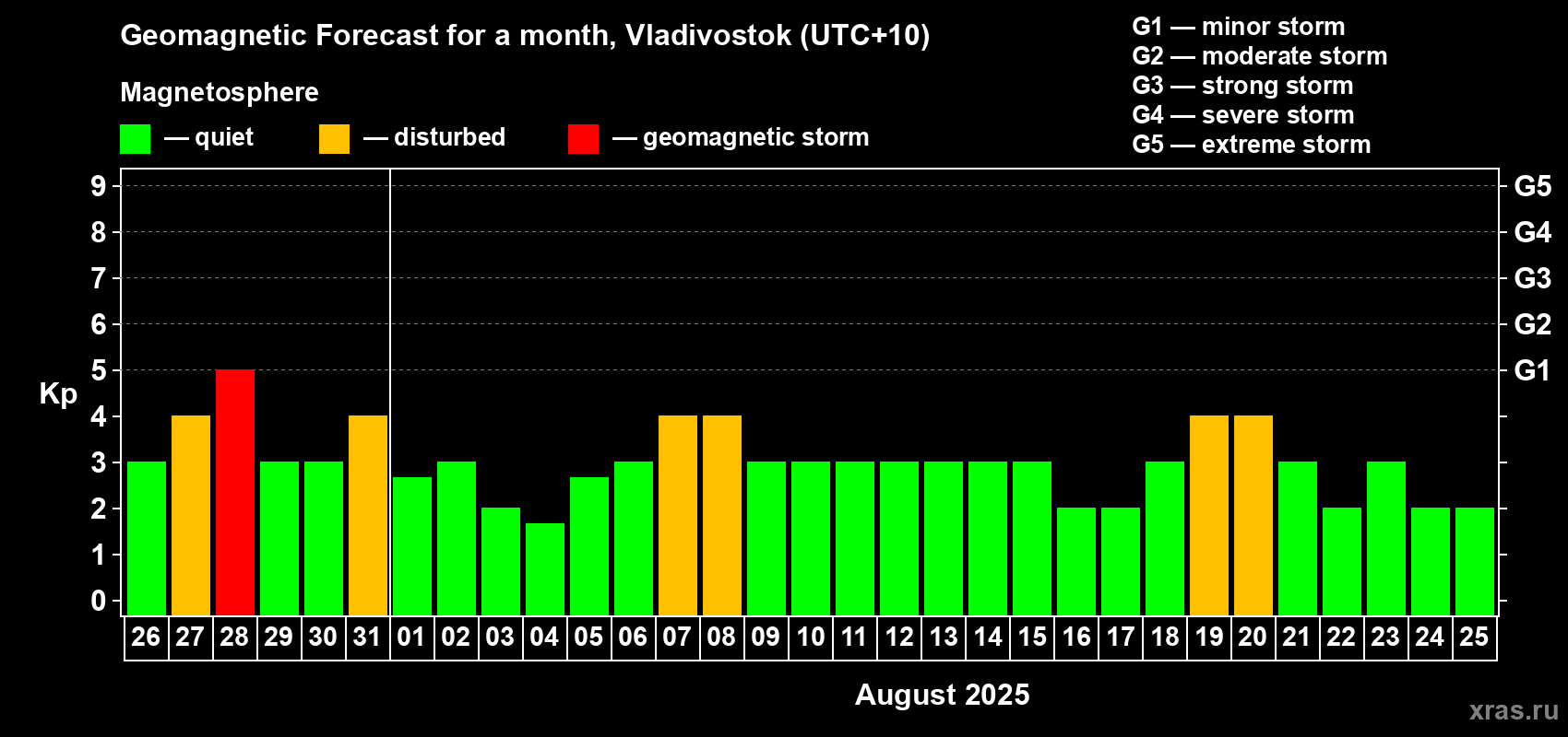Forecast of the daily maximal value of geomagnetic index Kp for <b>1 month</b> (31 days) <b>from Jul 26, 2025 to Aug 25, 2025</b>