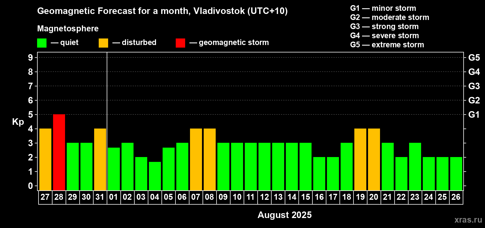Forecast of the daily maximal value of geomagnetic index Kp for <b>1 month</b> (31 days) <b>from Jul 27, 2025 to Aug 26, 2025</b>
