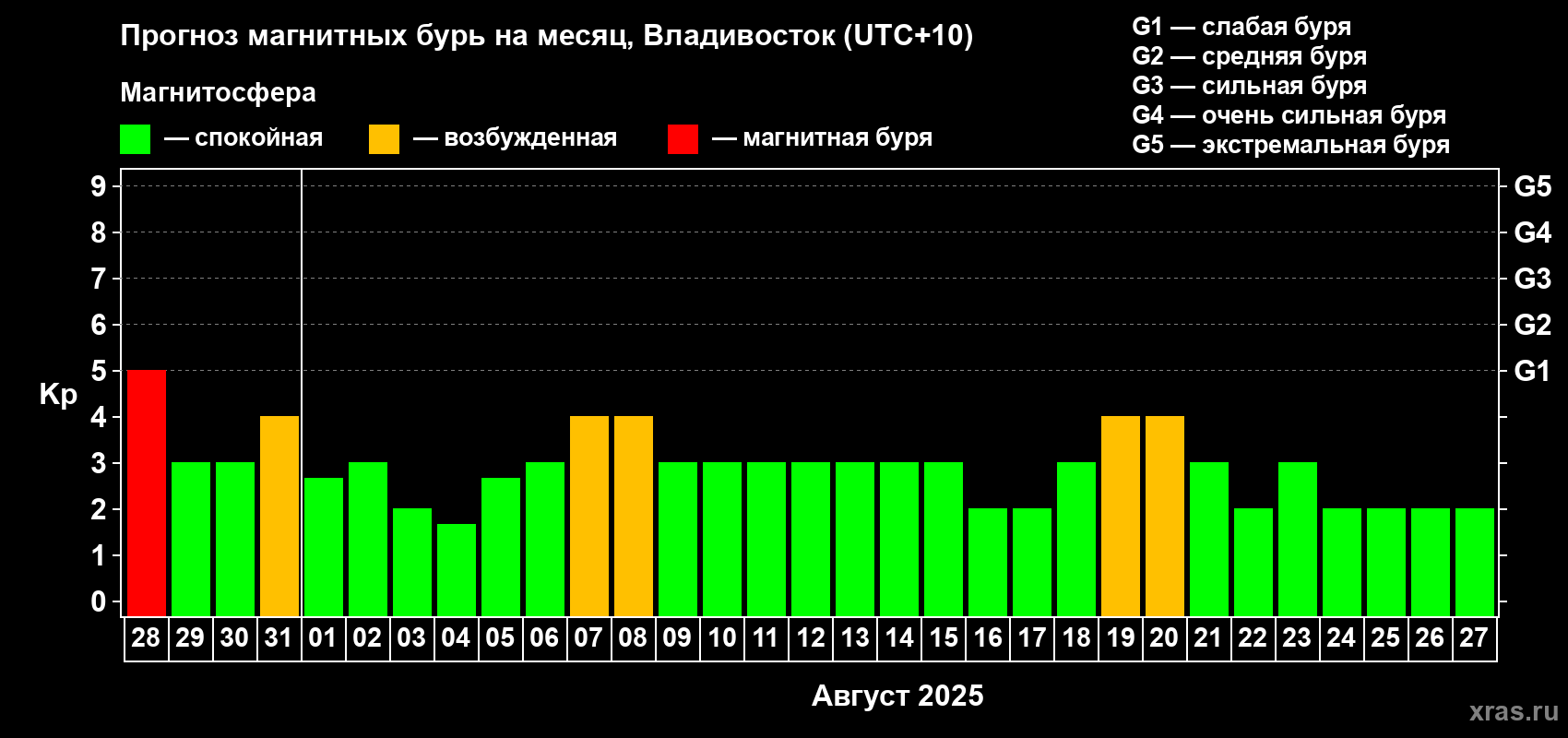 Прогноз максимального суточного геомагнитного индекса Kp на <b>1 месяц</b> (31 день) <b>с 28 июля по 27 августа 2025 г</b>