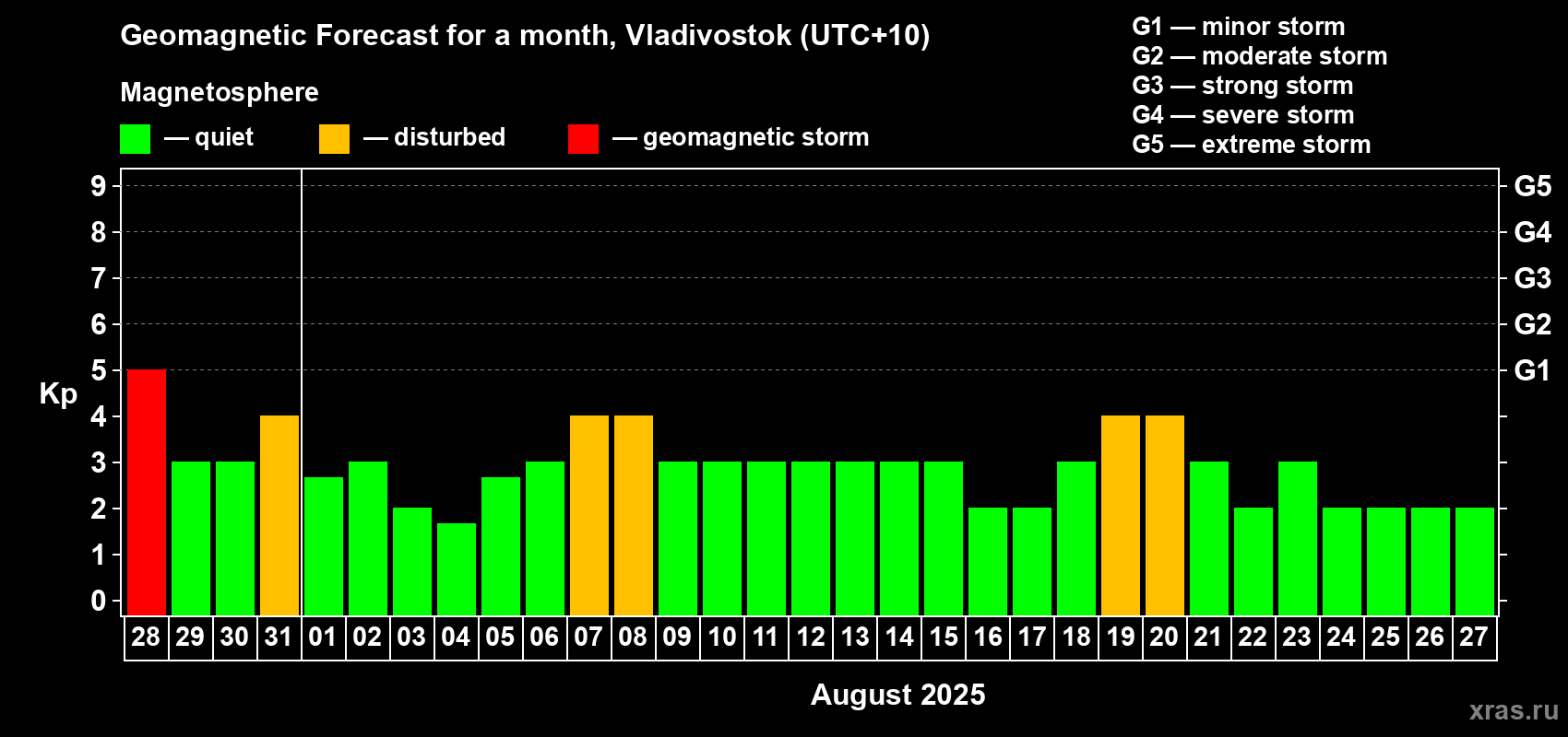 Forecast of the daily maximal value of geomagnetic index Kp for <b>1 month</b> (31 days) <b>from Jul 28, 2025 to Aug 27, 2025</b>