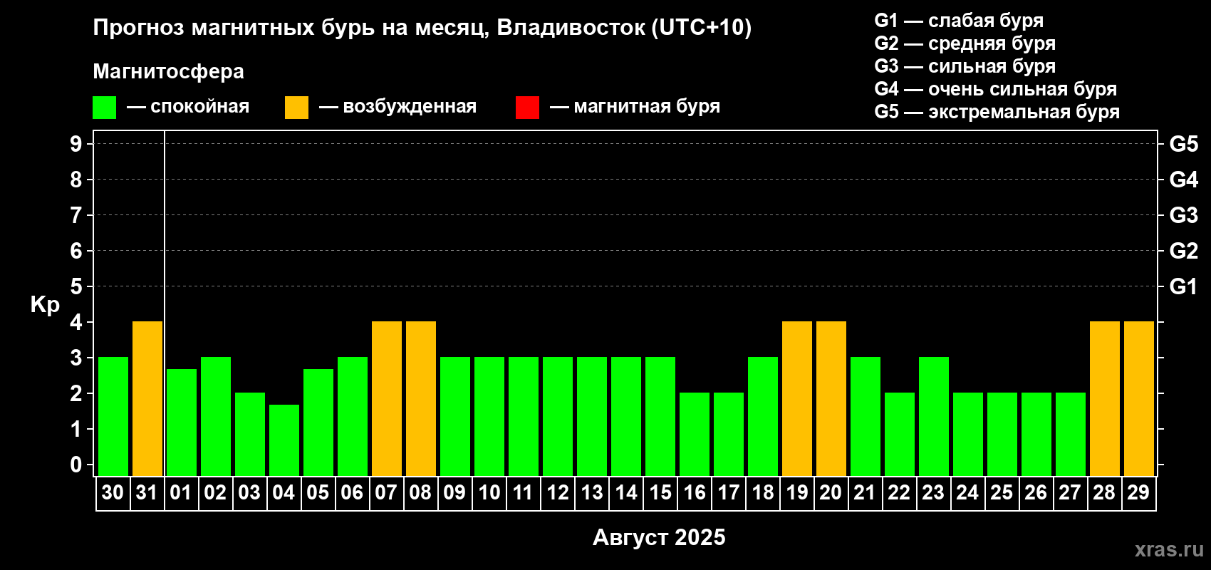 Прогноз максимального суточного геомагнитного индекса Kp на <b>1 месяц</b> (31 день) <b>с 30 июля по 29 августа 2025 г</b>