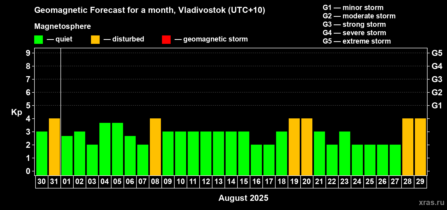 Forecast of the daily maximal value of geomagnetic index Kp for <b>1 month</b> (31 days) <b>from Jul 30, 2025 to Aug 29, 2025</b>