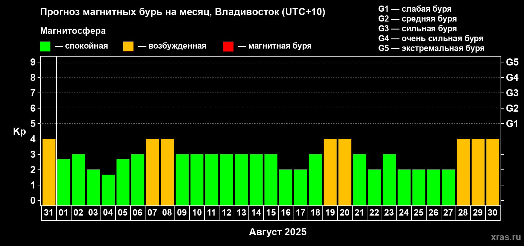 Прогноз максимального суточного геомагнитного индекса Kp на <b>1 месяц</b> (31 день) <b>с 31 июля по 30 августа 2025 г</b>