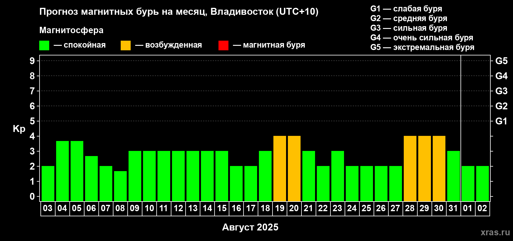 Прогноз максимального суточного геомагнитного индекса Kp на <b>1 месяц</b> (31 день) <b>с 03 августа по 02 сентября 2025 г</b>