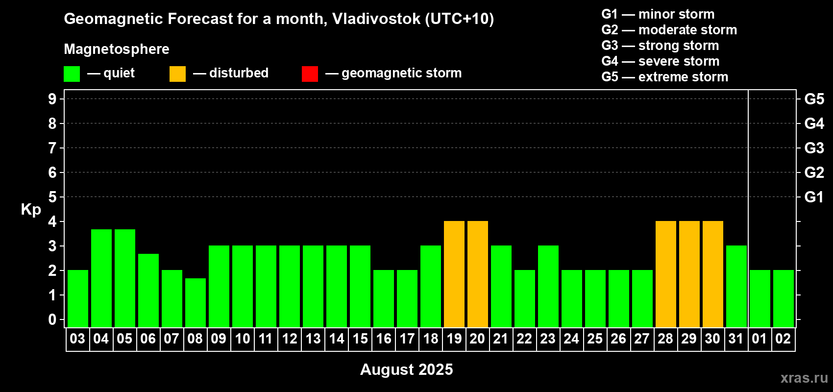 Forecast of the daily maximal value of geomagnetic index Kp for <b>1 month</b> (31 days) <b>from Aug 03, 2025 to Sep 02, 2025</b>