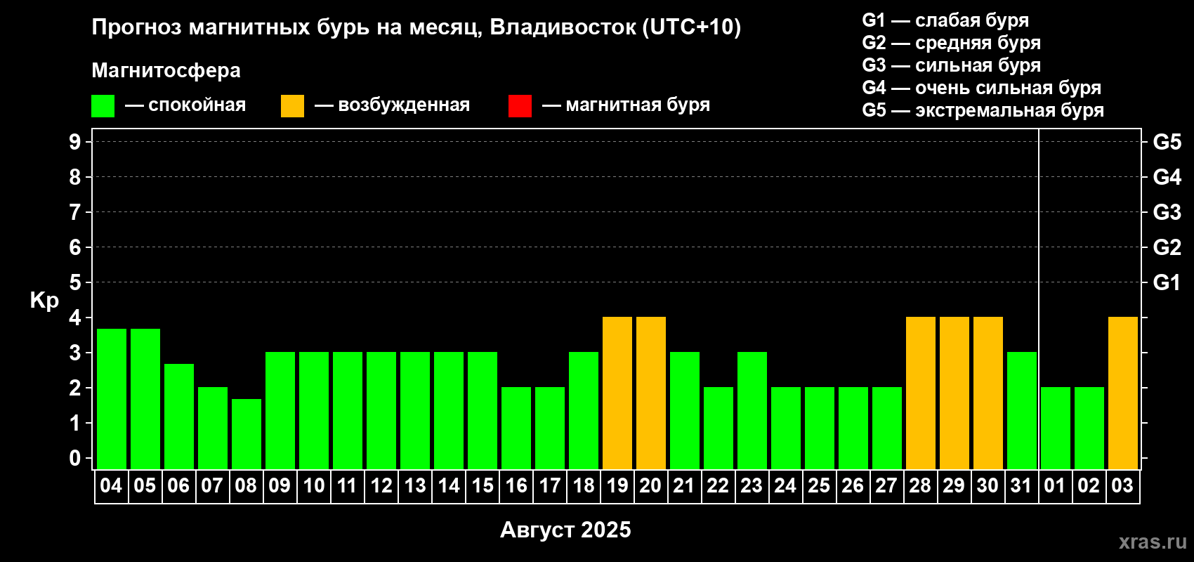 Прогноз максимального суточного геомагнитного индекса Kp на <b>1 месяц</b> (31 день) <b>с 04 августа по 03 сентября 2025 г</b>