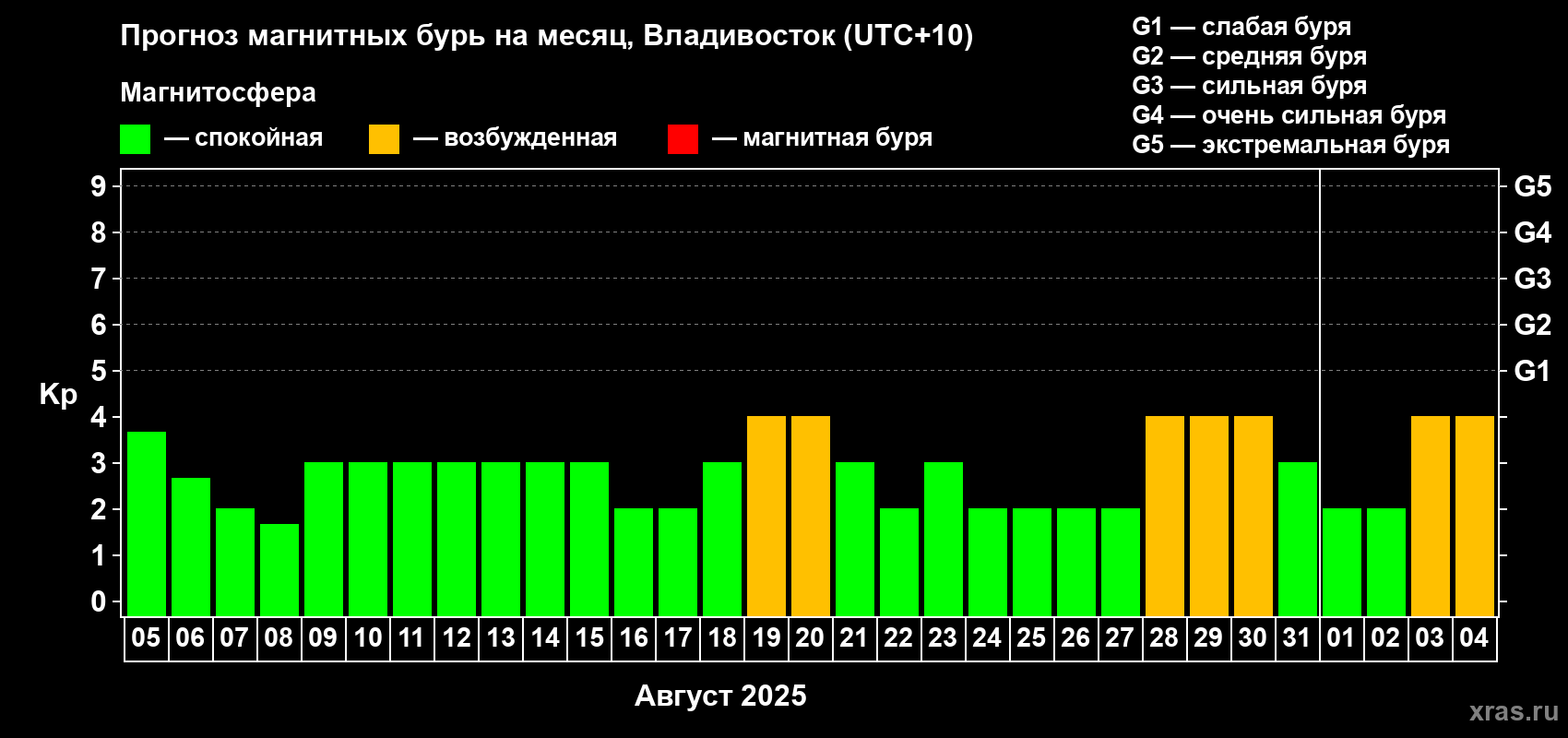 Прогноз максимального суточного геомагнитного индекса Kp на <b>1 месяц</b> (31 день) <b>с 05 августа по 04 сентября 2025 г</b>
