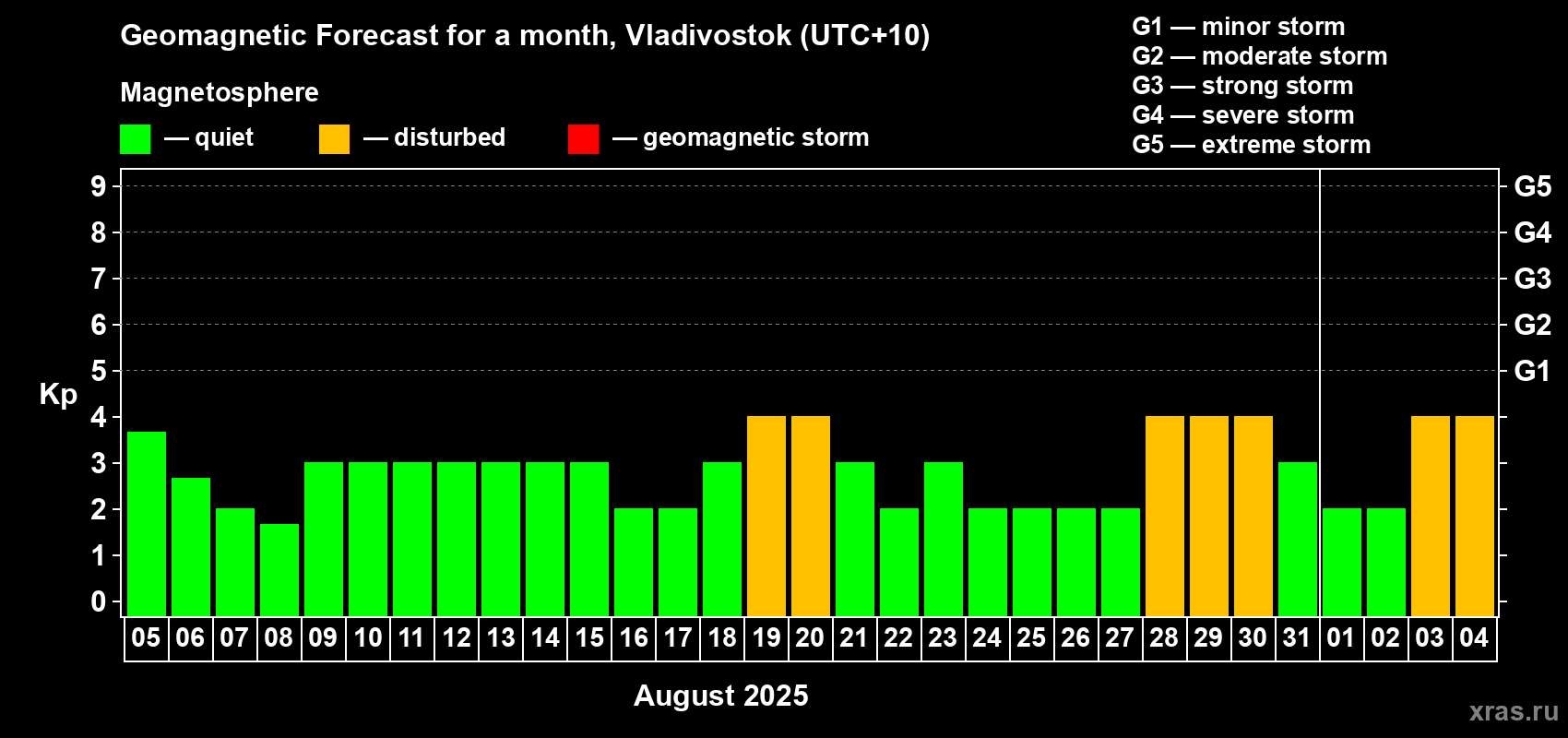 Forecast of the daily maximal value of geomagnetic index Kp for <b>1 month</b> (31 days) <b>from Aug 05, 2025 to Sep 04, 2025</b>