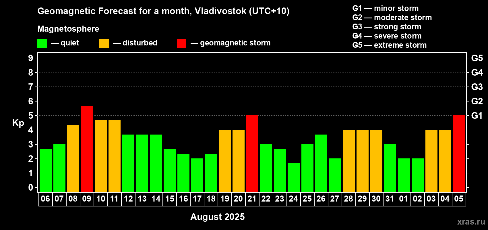 Forecast of the daily maximal value of geomagnetic index Kp for <b>1 month</b> (31 days) <b>from Aug 06, 2025 to Sep 05, 2025</b>