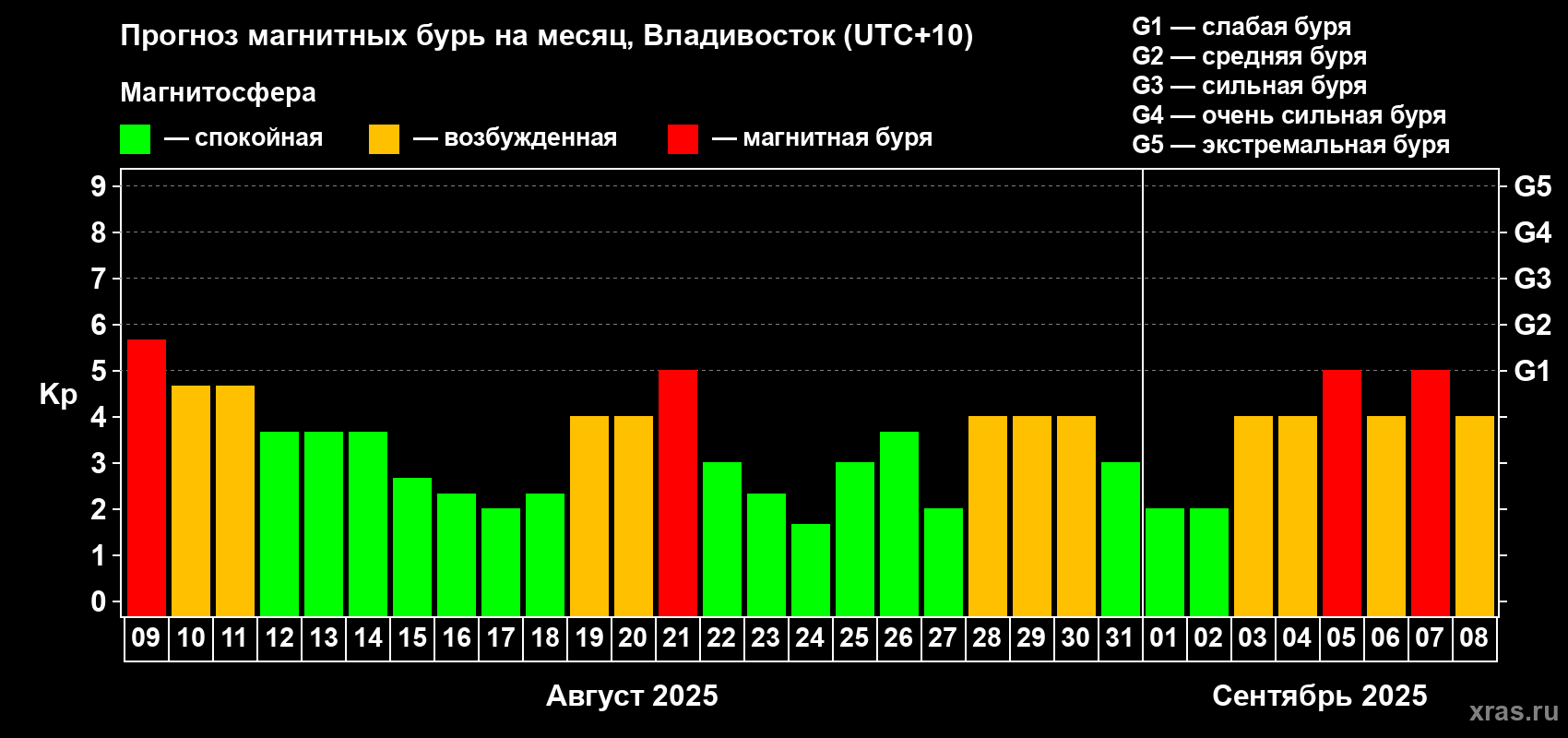 Прогноз максимального суточного геомагнитного индекса Kp на <b>1 месяц</b> (31 день) <b>с 09 августа по 08 сентября 2025 г</b>
