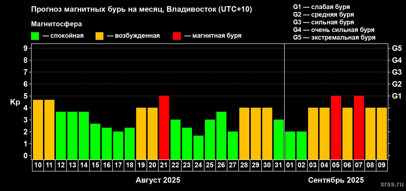 Прогноз максимального суточного геомагнитного индекса Kp на <b>1 месяц</b> (31 день) <b>с 10 августа по 09 сентября 2025 г</b>