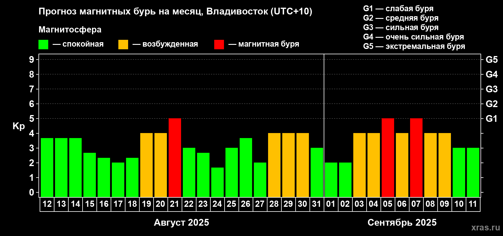 Прогноз максимального суточного геомагнитного индекса Kp на <b>1 месяц</b> (31 день) <b>с 12 августа по 11 сентября 2025 г</b>