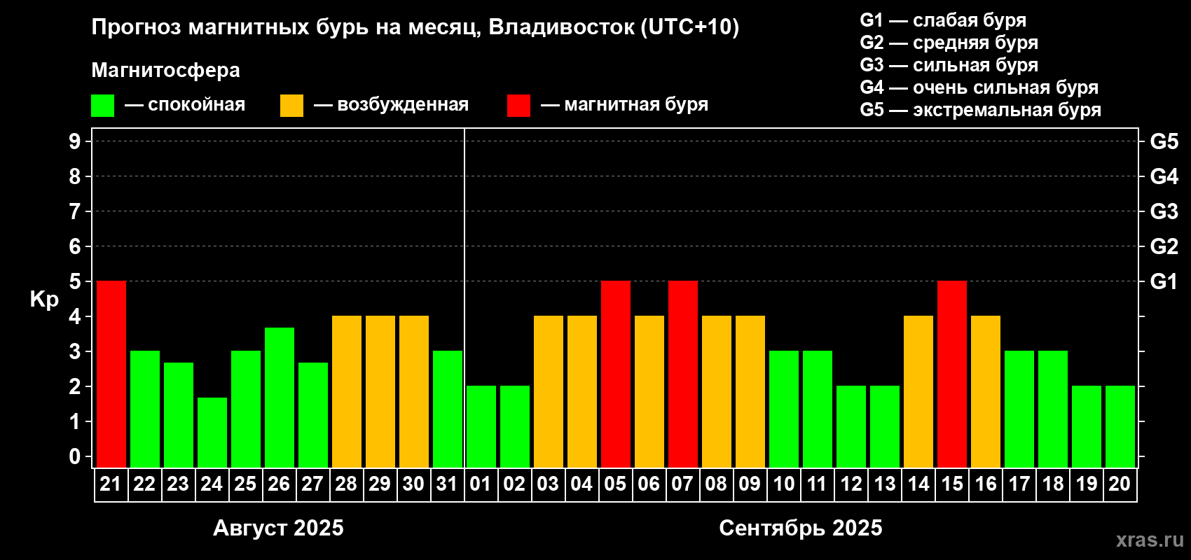 Прогноз максимального суточного геомагнитного индекса Kp на <b>1 месяц</b> (31 день) <b>с 21 августа по 20 сентября 2025 г</b>