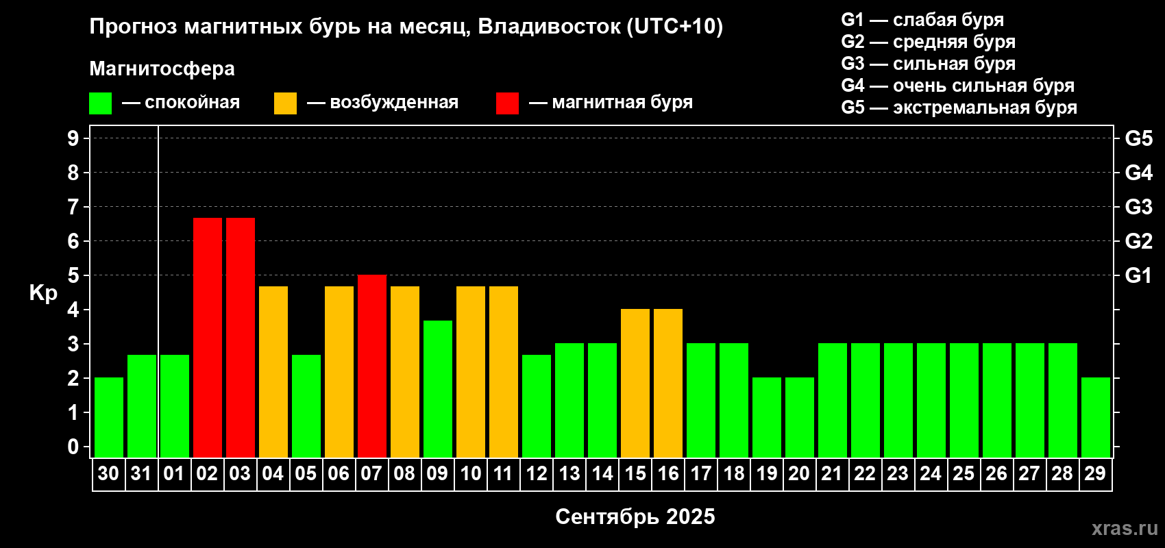 Прогноз максимального суточного геомагнитного индекса Kp на <b>1 месяц</b> (31 день) <b>с 30 августа по 29 сентября 2025 г</b>
