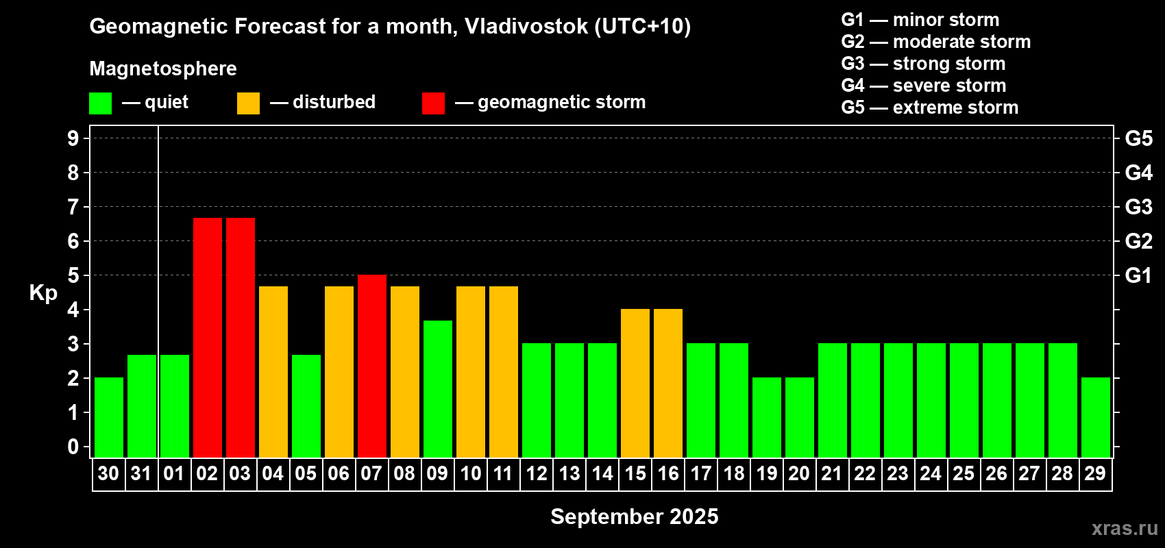 Forecast of the daily maximal value of geomagnetic index Kp for <b>1 month</b> (31 days) <b>from Aug 30, 2025 to Sep 29, 2025</b>