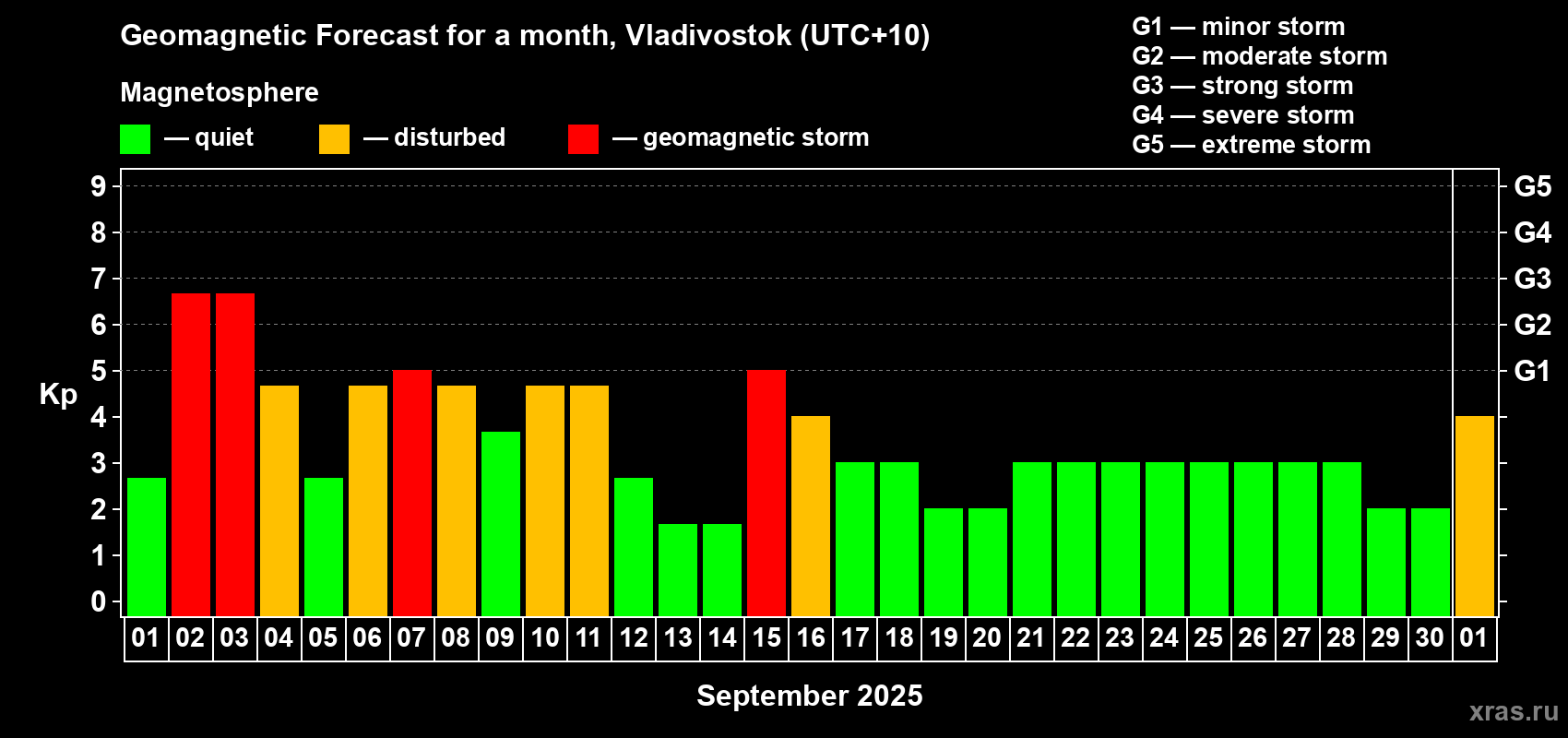 Forecast of the daily maximal value of geomagnetic index Kp for <b>1 month</b> (31 days) <b>from Sep 01, 2025 to Oct 01, 2025</b>