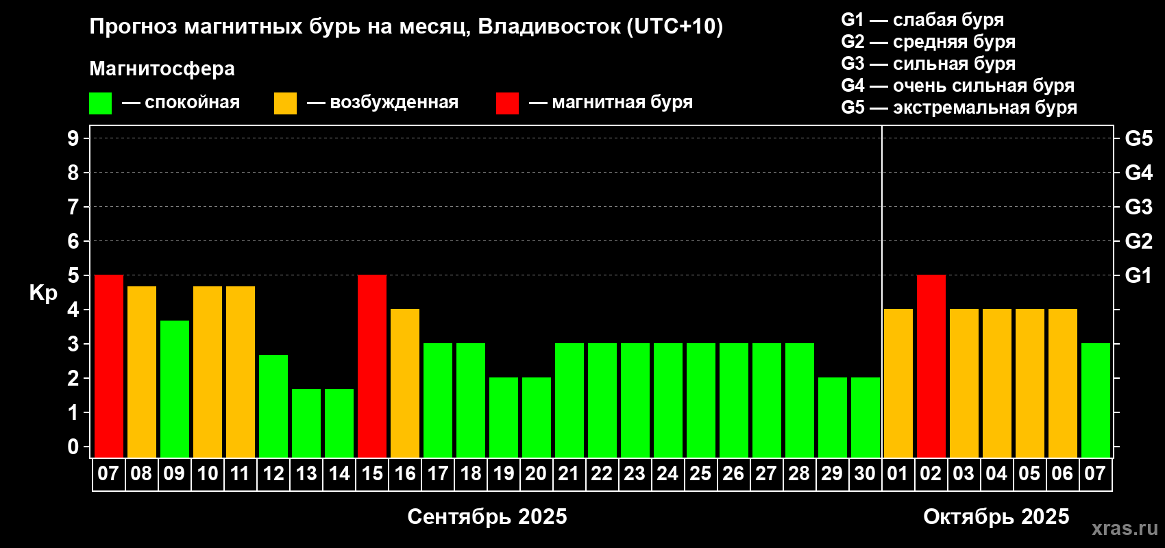 Прогноз максимального суточного геомагнитного индекса Kp на <b>1 месяц</b> (31 день) <b>с 07 сентября по 07 октября 2025 г</b>