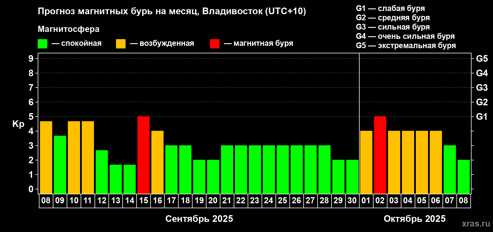 Прогноз максимального суточного геомагнитного индекса Kp на <b>1 месяц</b> (31 день) <b>с 08 сентября по 08 октября 2025 г</b>
