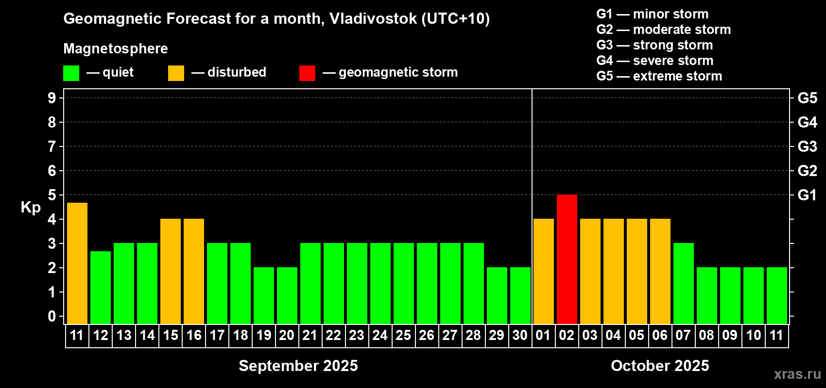 Forecast of the daily maximal value of geomagnetic index Kp for <b>1 month</b> (31 days) <b>from Sep 11, 2025 to Oct 11, 2025</b>