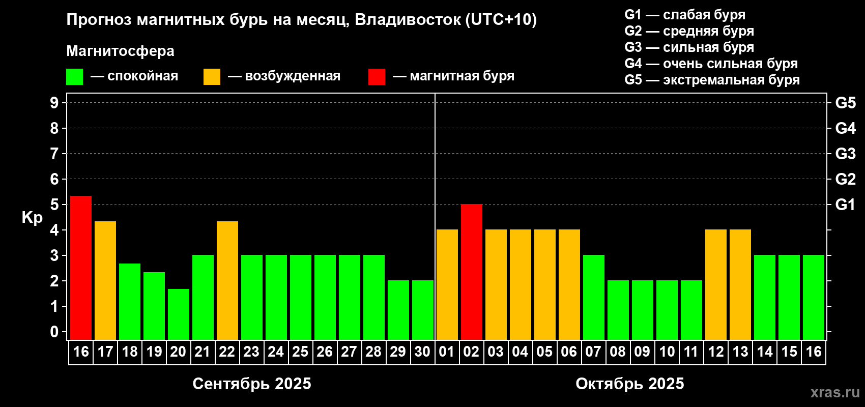Прогноз максимального суточного геомагнитного индекса Kp на <b>1 месяц</b> (31 день) <b>с 16 сентября по 16 октября 2025 г</b>