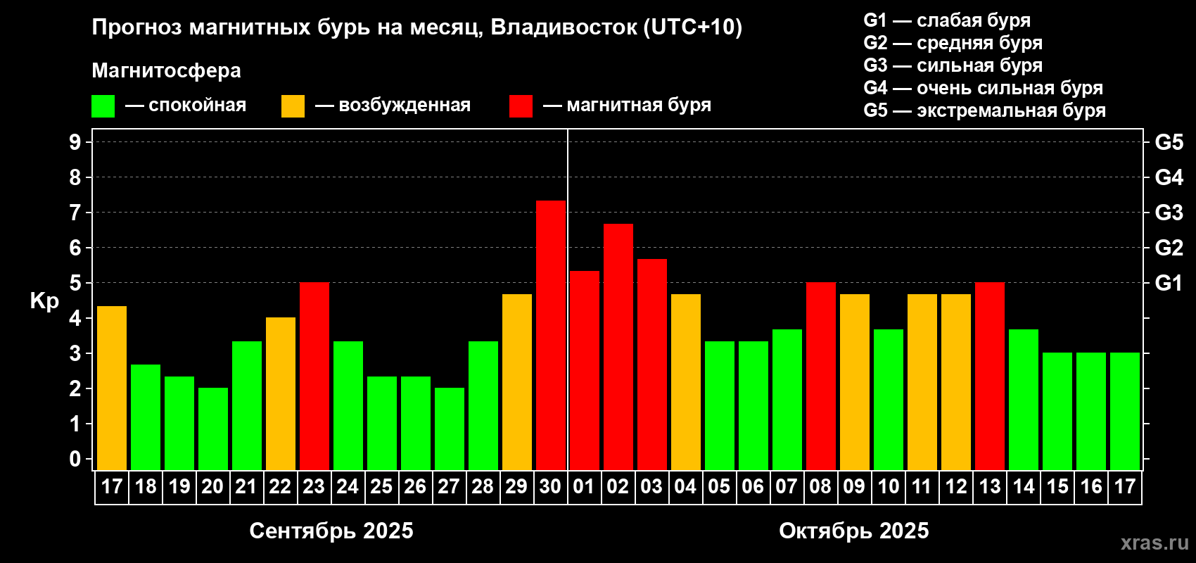 Прогноз максимального суточного геомагнитного индекса Kp на <b>1 месяц</b> (31 день) <b>с 17 сентября по 17 октября 2025 г</b>
