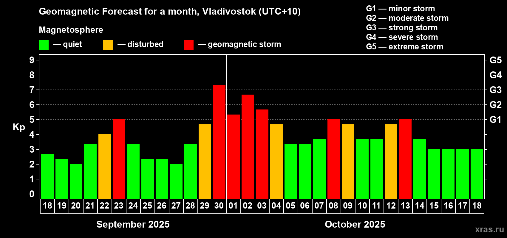 Forecast of the daily maximal value of geomagnetic index Kp for <b>1 month</b> (31 days) <b>from Sep 18, 2025 to Oct 18, 2025</b>