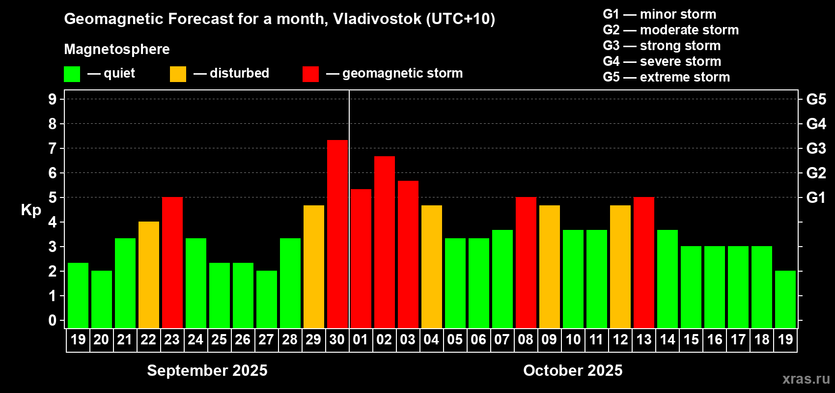 Forecast of the daily maximal value of geomagnetic index Kp for <b>1 month</b> (31 days) <b>from Sep 19, 2025 to Oct 19, 2025</b>