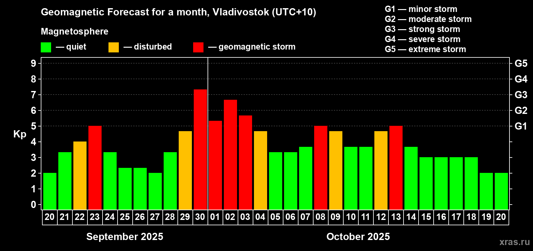 Forecast of the daily maximal value of geomagnetic index Kp for <b>1 month</b> (31 days) <b>from Sep 20, 2025 to Oct 20, 2025</b>