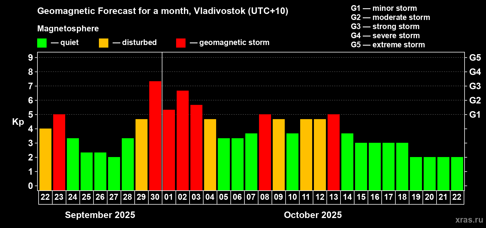 Forecast of the daily maximal value of geomagnetic index Kp for <b>1 month</b> (31 days) <b>from Sep 22, 2025 to Oct 22, 2025</b>