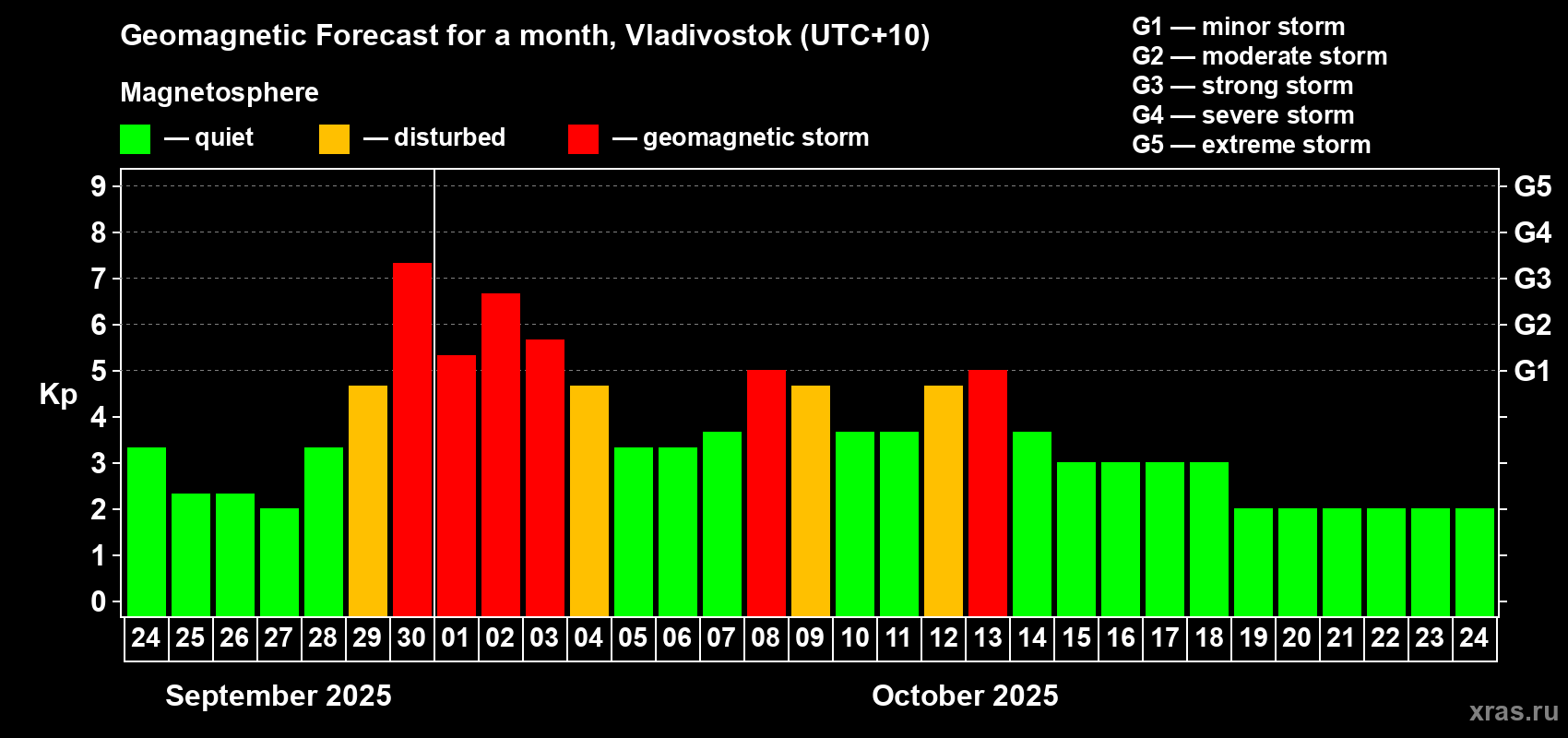 Forecast of the daily maximal value of geomagnetic index Kp for <b>1 month</b> (31 days) <b>from Sep 24, 2025 to Oct 24, 2025</b>