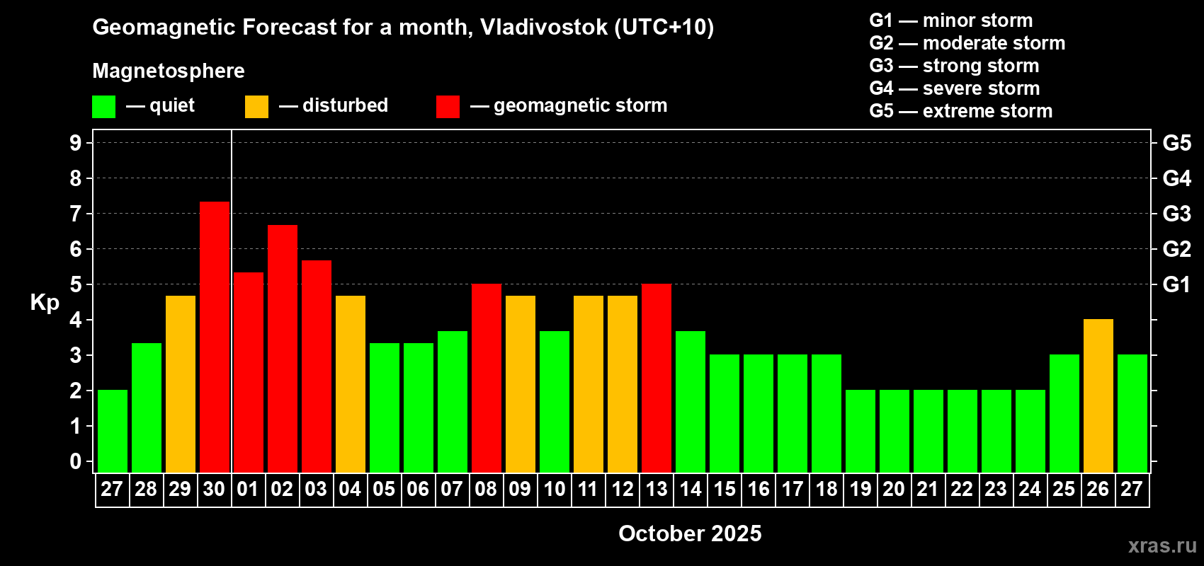 Forecast of the daily maximal value of geomagnetic index Kp for <b>1 month</b> (31 days) <b>from Sep 27, 2025 to Oct 27, 2025</b>