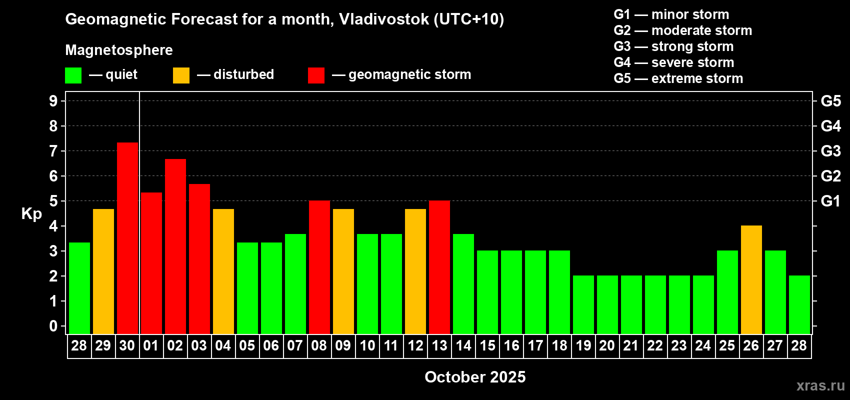 Forecast of the daily maximal value of geomagnetic index Kp for <b>1 month</b> (31 days) <b>from Sep 28, 2025 to Oct 28, 2025</b>