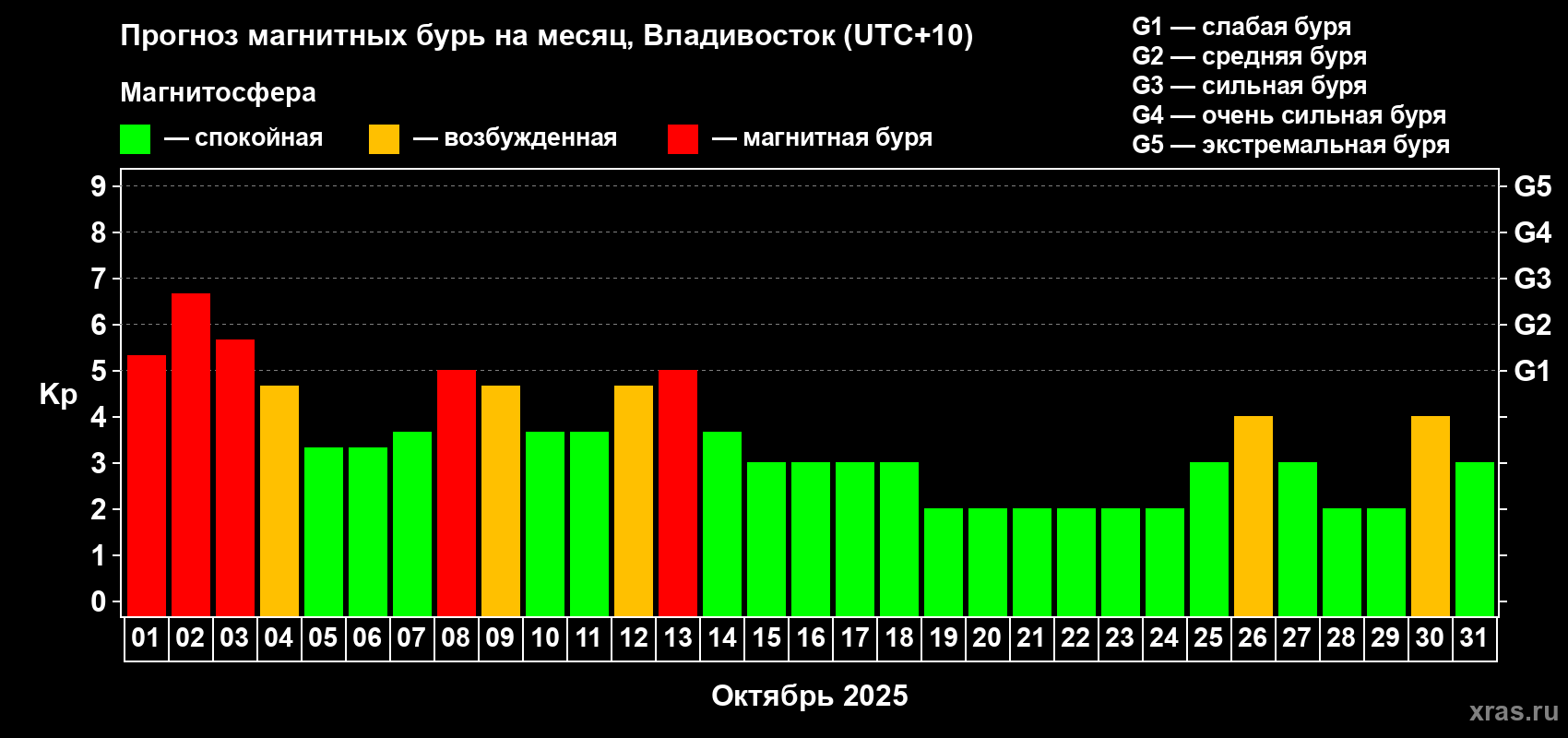 Прогноз максимального суточного геомагнитного индекса Kp на <b>1 месяц</b> (31 день) <b>с 01 октября по 31 октября 2025 г</b>