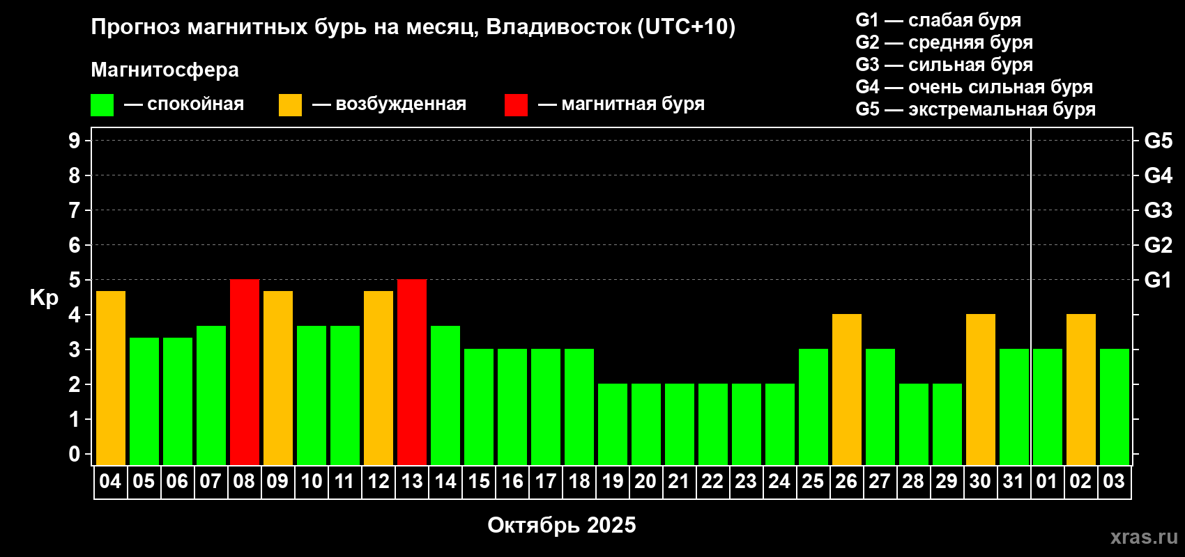 Прогноз максимального суточного геомагнитного индекса Kp на <b>1 месяц</b> (31 день) <b>с 04 октября по 03 ноября 2025 г</b>