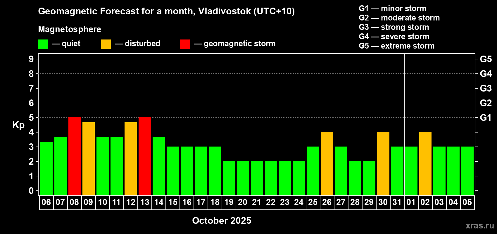 Forecast of the daily maximal value of geomagnetic index Kp for <b>1 month</b> (31 days) <b>from Oct 06, 2025 to Nov 05, 2025</b>