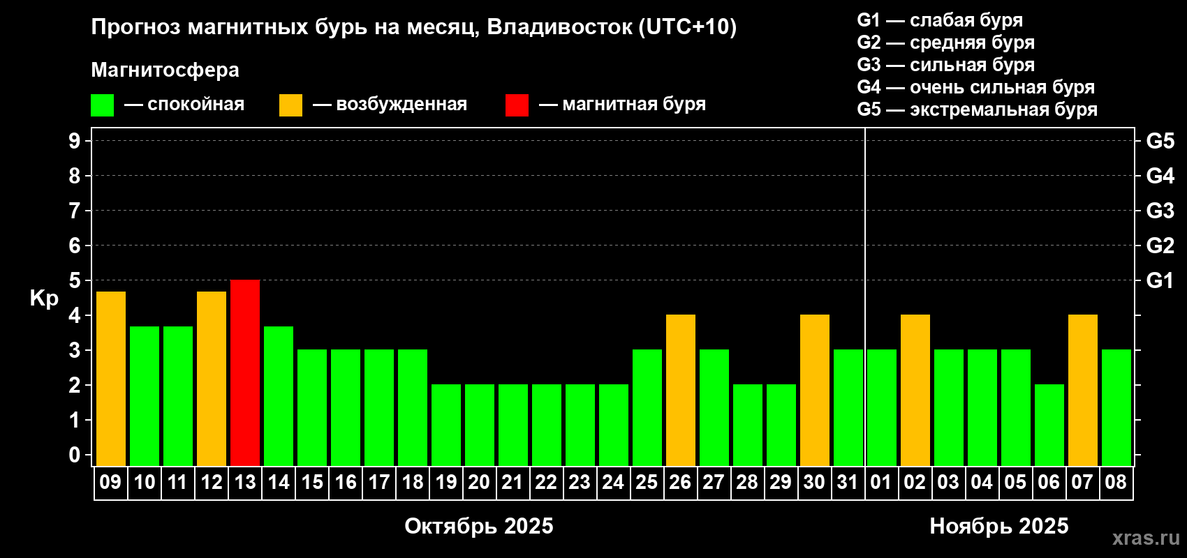 Прогноз максимального суточного геомагнитного индекса Kp на <b>1 месяц</b> (31 день) <b>с 09 октября по 08 ноября 2025 г</b>