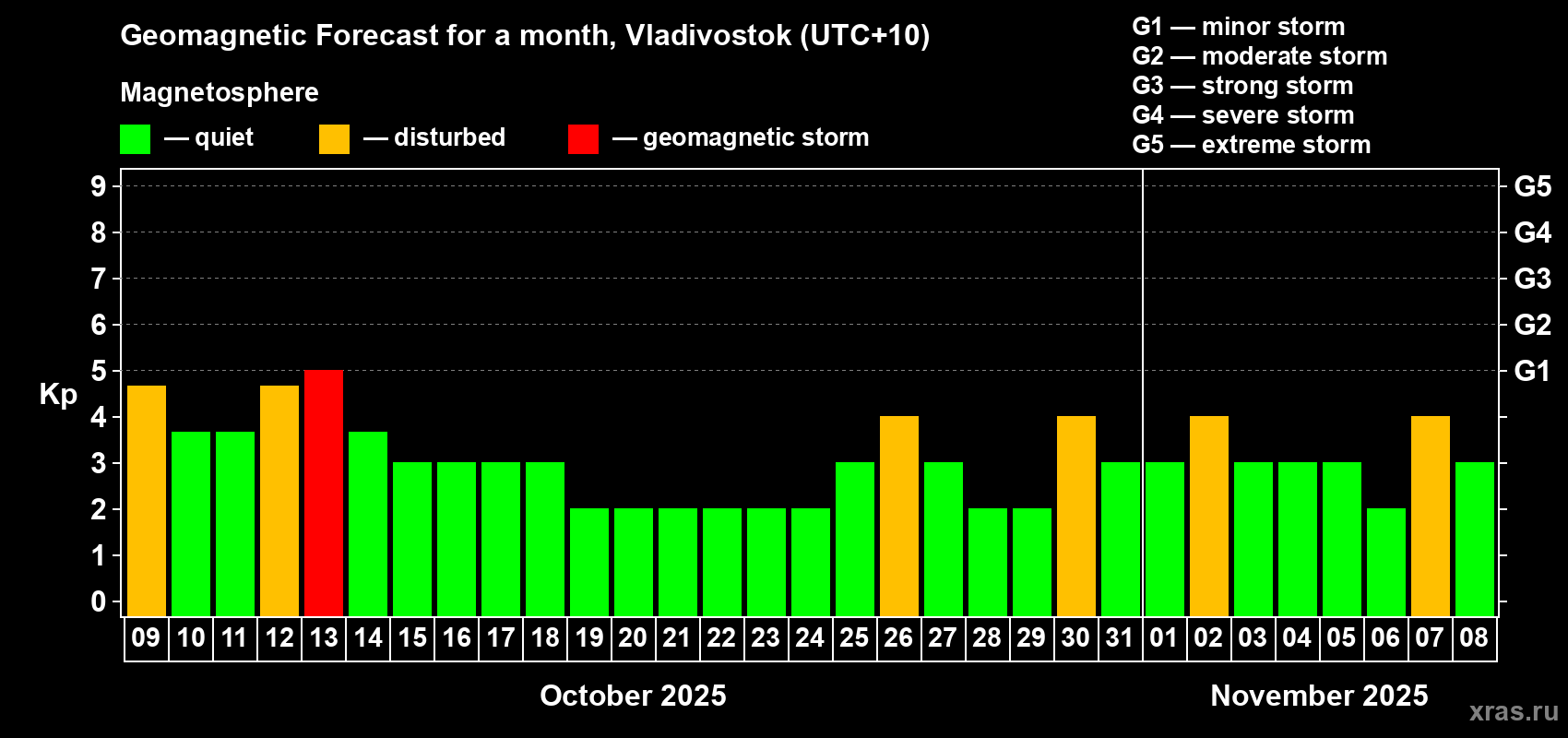 Forecast of the daily maximal value of geomagnetic index Kp for <b>1 month</b> (31 days) <b>from Oct 09, 2025 to Nov 08, 2025</b>